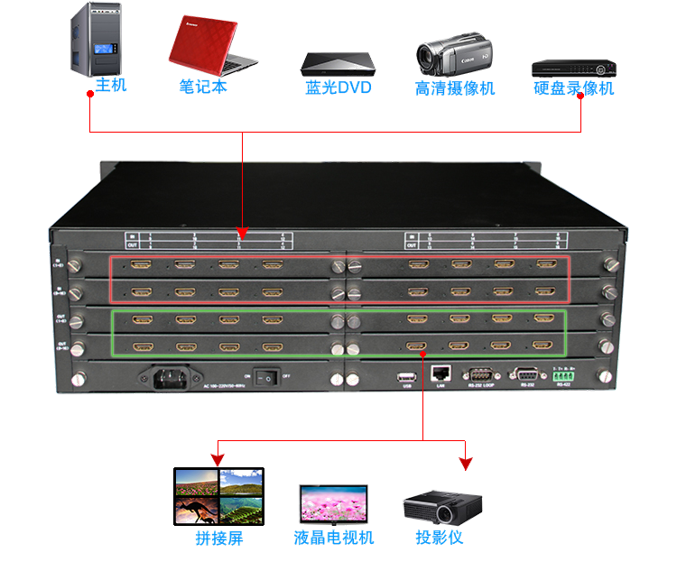 高清視頻矩陣切換器和大屏幕拼接視頻處理器