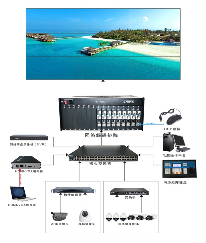 模擬視頻矩陣改造網(wǎng)絡(luò)數(shù)字矩陣平臺(tái)方案
