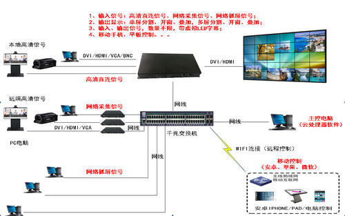 要怎么把一個(gè)信號(hào)源通過(guò)網(wǎng)線的方式分到30多個(gè)房間的顯示屏呢?