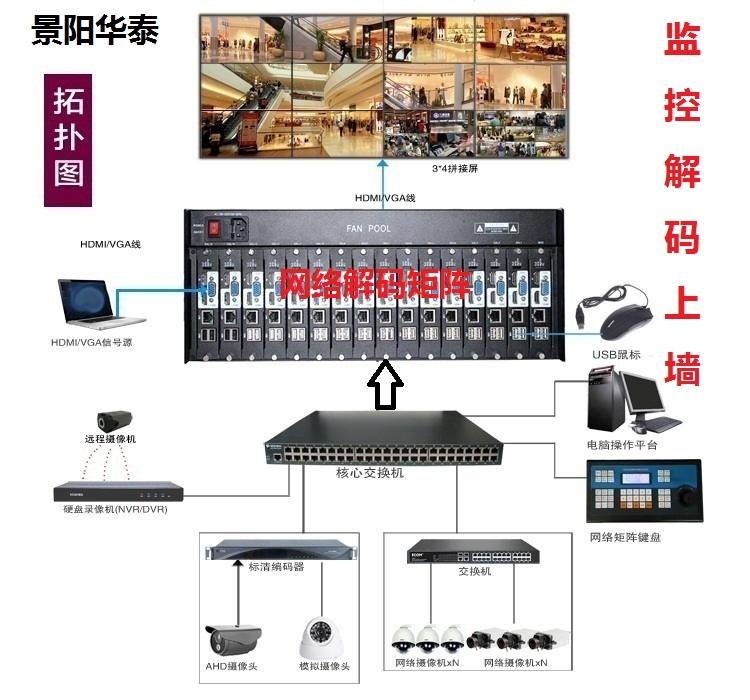 H.265格式嵌入式網(wǎng)絡(luò)高清數(shù)字解碼矩陣